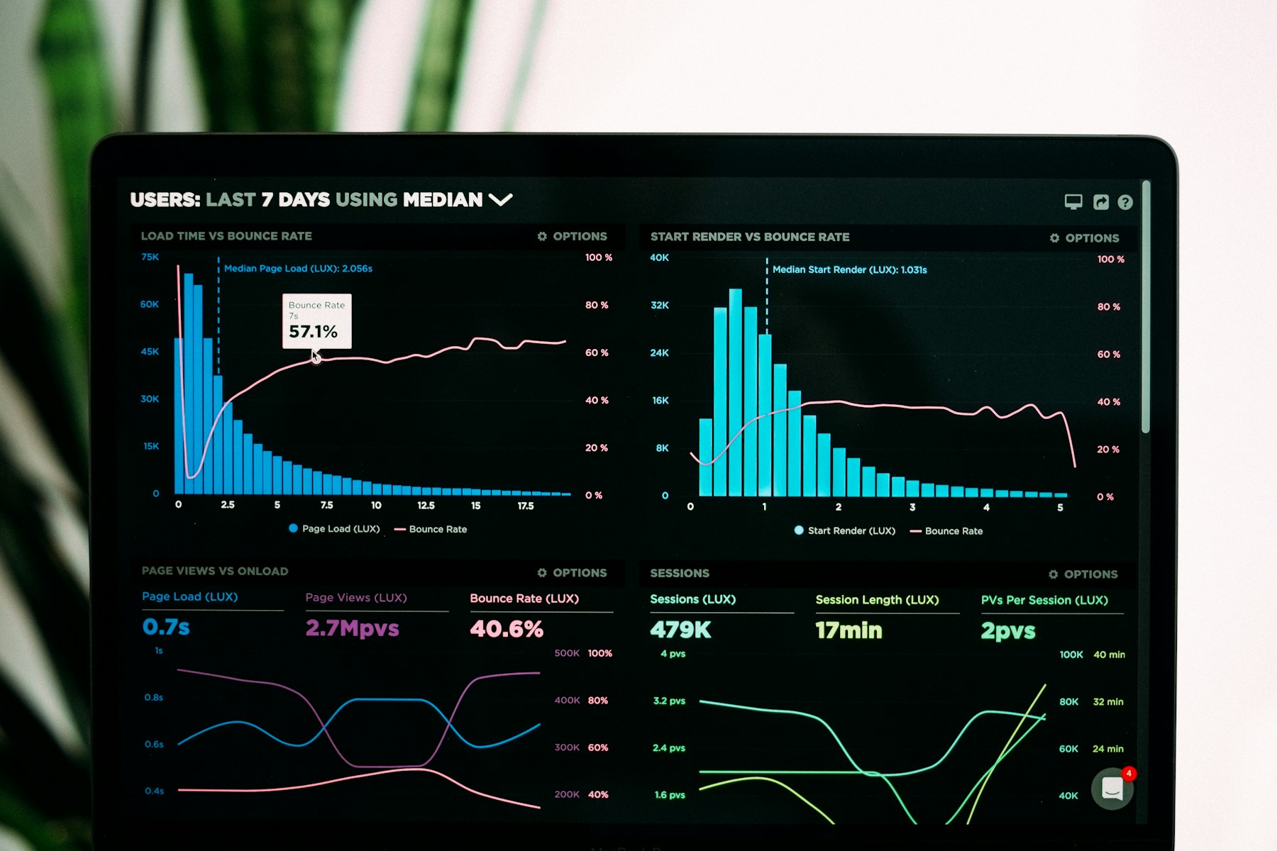 Tablero de métricas y gráficos en la pantalla de una computadora